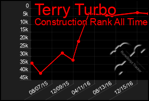 Total Graph of Terry Turbo