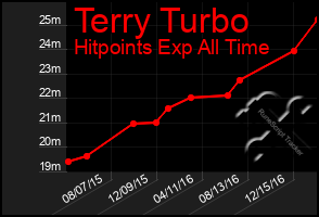 Total Graph of Terry Turbo