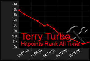 Total Graph of Terry Turbo