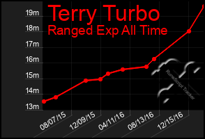 Total Graph of Terry Turbo