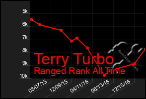 Total Graph of Terry Turbo