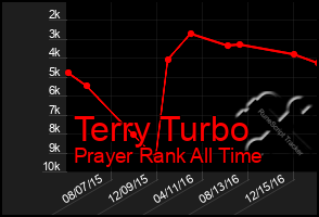 Total Graph of Terry Turbo