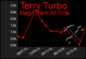 Total Graph of Terry Turbo