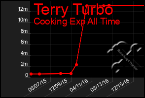 Total Graph of Terry Turbo