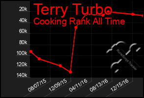 Total Graph of Terry Turbo