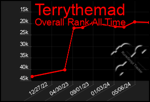 Total Graph of Terrythemad