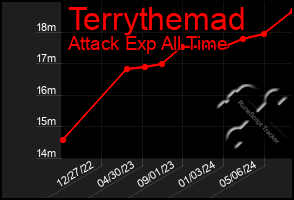 Total Graph of Terrythemad