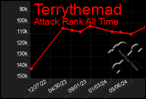 Total Graph of Terrythemad