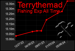 Total Graph of Terrythemad