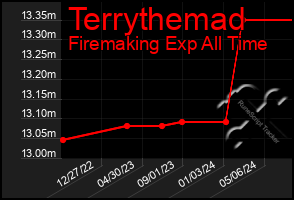 Total Graph of Terrythemad