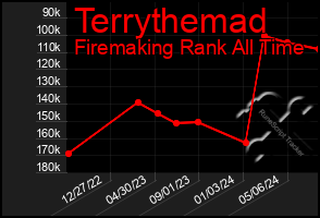 Total Graph of Terrythemad