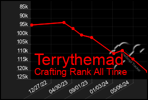 Total Graph of Terrythemad