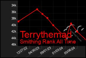 Total Graph of Terrythemad