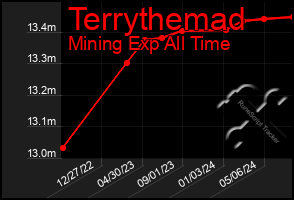 Total Graph of Terrythemad