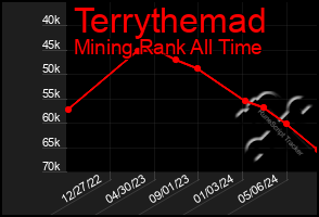 Total Graph of Terrythemad