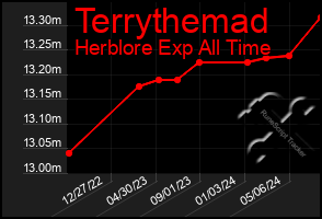 Total Graph of Terrythemad