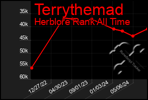 Total Graph of Terrythemad