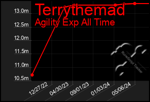 Total Graph of Terrythemad