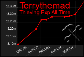 Total Graph of Terrythemad