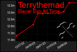 Total Graph of Terrythemad