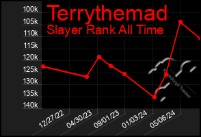 Total Graph of Terrythemad