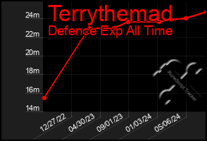 Total Graph of Terrythemad