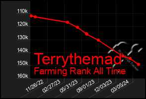 Total Graph of Terrythemad