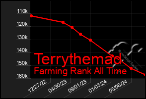 Total Graph of Terrythemad