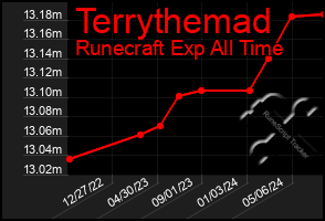 Total Graph of Terrythemad