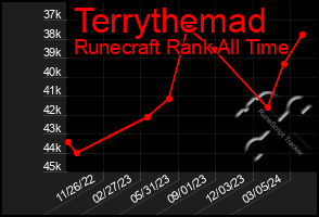Total Graph of Terrythemad