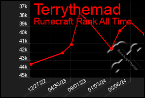 Total Graph of Terrythemad