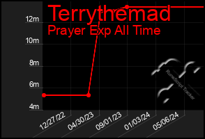 Total Graph of Terrythemad