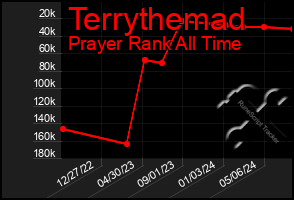 Total Graph of Terrythemad