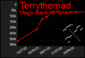 Total Graph of Terrythemad