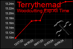 Total Graph of Terrythemad