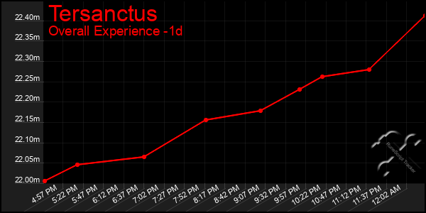 Last 24 Hours Graph of Tersanctus