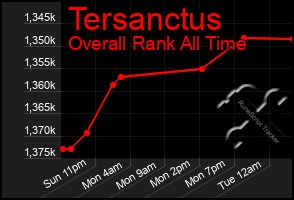 Total Graph of Tersanctus