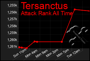Total Graph of Tersanctus