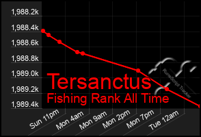 Total Graph of Tersanctus