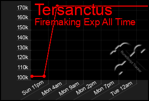 Total Graph of Tersanctus