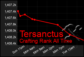 Total Graph of Tersanctus
