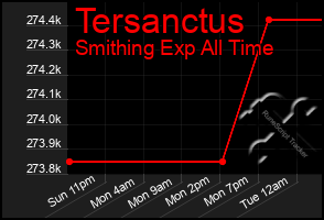 Total Graph of Tersanctus
