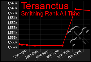Total Graph of Tersanctus