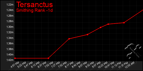 Last 24 Hours Graph of Tersanctus