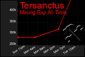 Total Graph of Tersanctus