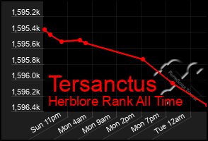 Total Graph of Tersanctus