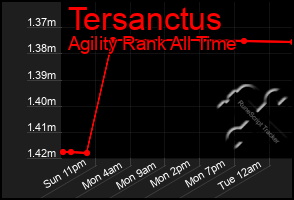 Total Graph of Tersanctus