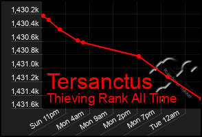 Total Graph of Tersanctus