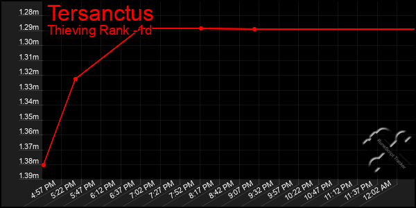 Last 24 Hours Graph of Tersanctus
