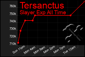 Total Graph of Tersanctus
